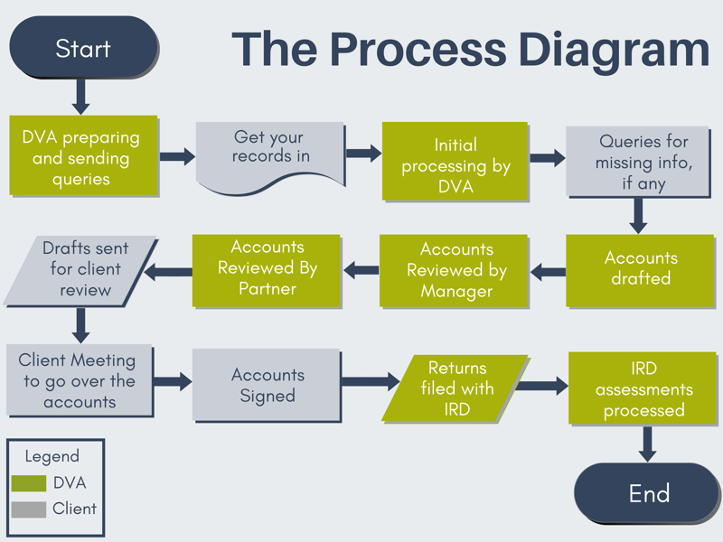The Process Diagram 6
