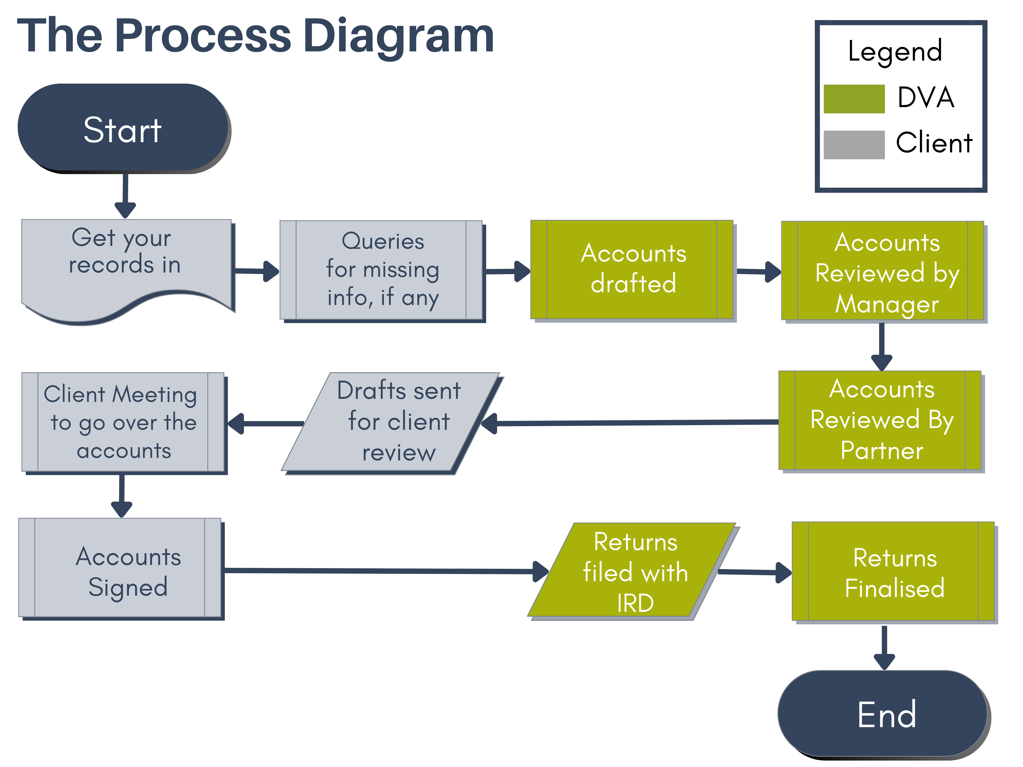 The Process Diagram 4